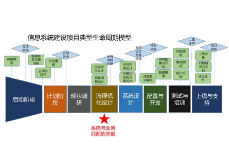 信息化【代建、实施】服务
