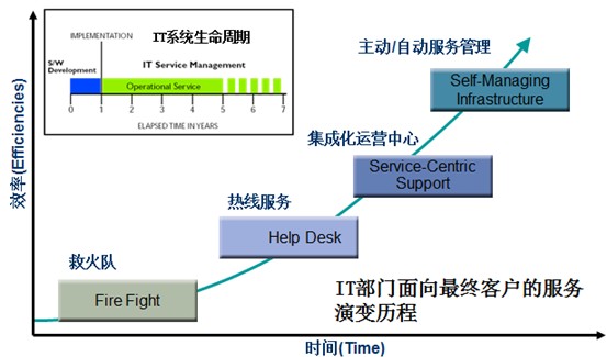 信息化【运维、管理】服务